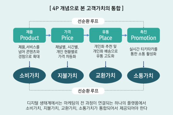 소비자로 인한 마케팅 4P의 변화 (출처: 브랜드 유니버스 플랫폼 전략(2021))