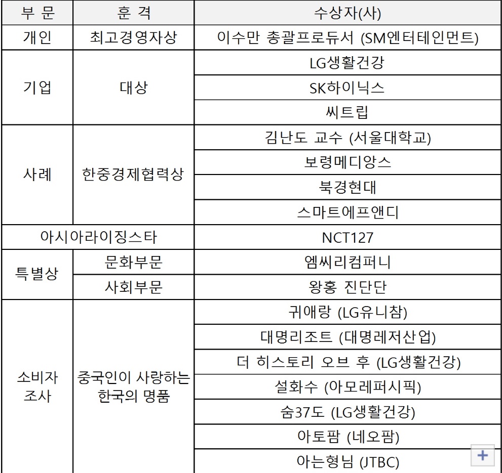 제5회 한중경영대상, 한중 민간 차원 협력의 견고한 발판으로. < No.1브랜드 < 기사본문 - 소비자평가 제5회 한중경영대상, 한중 민간 차원... 
