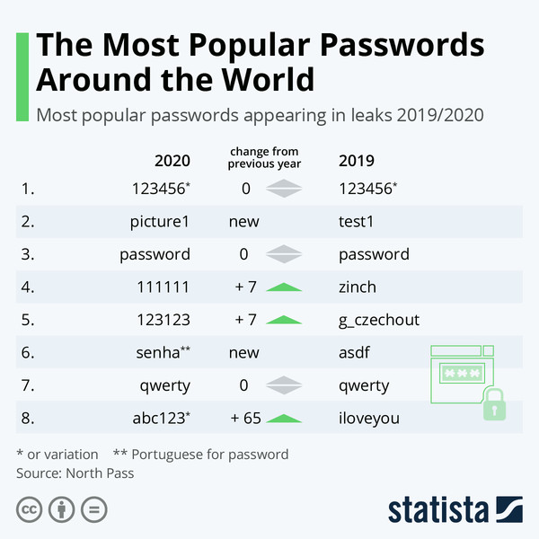 전 세계에서 가장 널리 사용되는 암호(2019/2020년 유출이 가장 많이 나타난 암호) / 출처 - https://www.statista.com/chart/16922/most-popular-passwords-2017-and-2018/