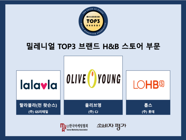           2021 소비자평가 밀레니얼 TOP3 브랜드 H&B 스토어 부문 | 차세대마케팅리더 13기 브랜드3팀