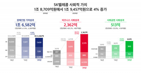 SK텔레콤, 2020년 사회적가치 1조9457억원 창출