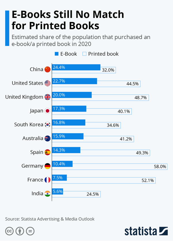 출처 - https://www.statista.com/chart/24709/e-book-and-printed-book-penetration/
