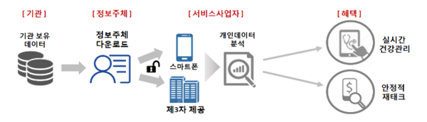 금융계의 큰 파도, '마이데이터' 사업