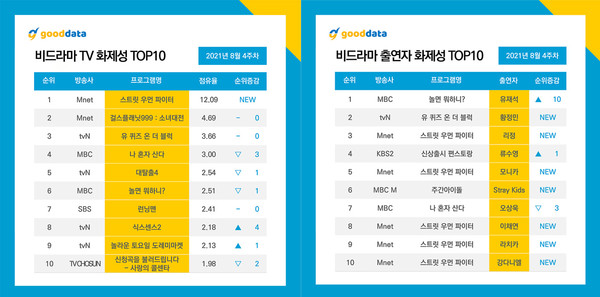 8월 4주차 비드라마 TV 화제성 TOP 10, 비드라마 출연자 화제성 TOP 10 / '굿데이터코퍼레이션' 공식 인스타그램 계정