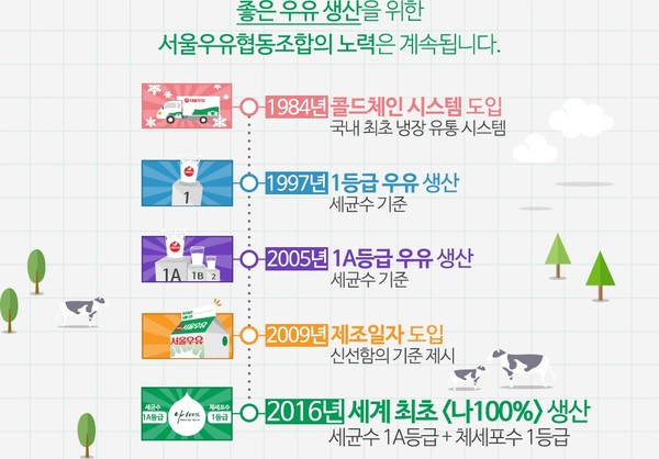 서울우유가 제시하는 '품질 기준' / 서울우유협동조합 제공