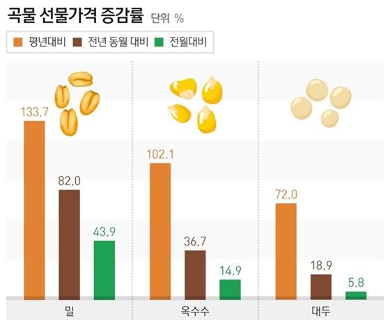                                        2022년 3월 기준 곡물 선물가격 증감률 / NEWS1