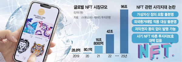 글로벌 NFT 시장규모 /출처: 서울경제신문