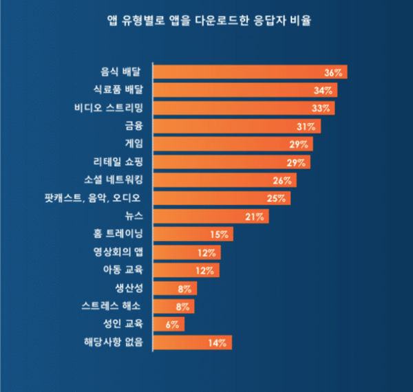 크리테오 보고서 앱 사용자 행동: 한국 / 2020 크레테오 글로벌 앱 설문조사 공식 홈페이지