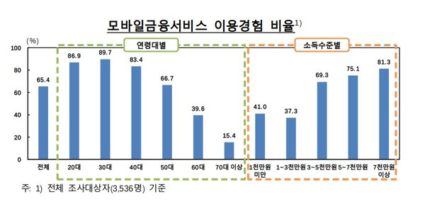 2021년 지급수단 및 모바일 금융서비스 이용행태 설문조사 결과 / 한국은행