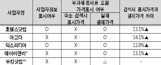 숙박 사이트 가격 표시 현황 / 한국소비자원 제공