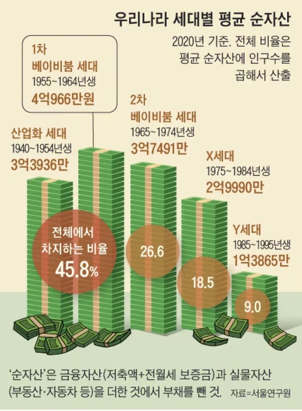 우리나라 세대별 평균 순자산/그래픽=조선일보 디자인팀 양인성, 박상훈