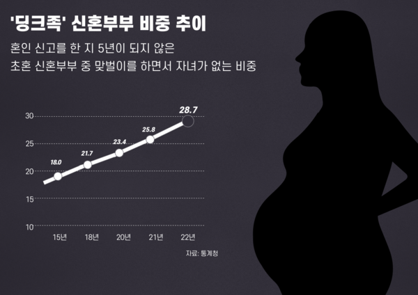[그래픽] '딩크족' 신혼부부 비중 추이(소비자 평가/윤동규), 자료(=통계청)
