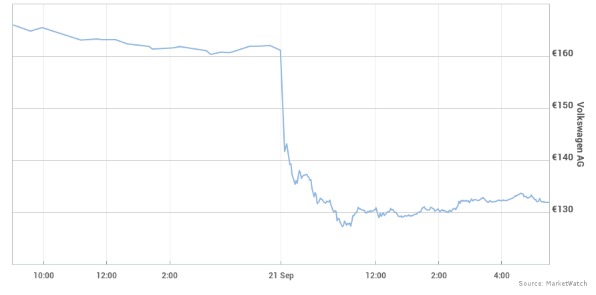 디젤게이트 관련 Volkswagen 시장 가치 변화 (출처: MarketWatch)