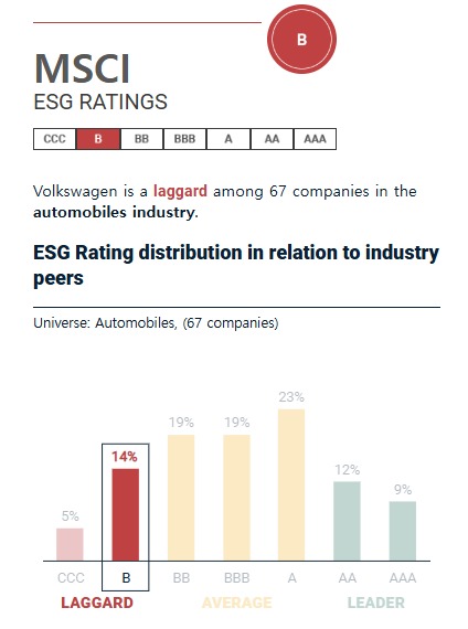 Volkswagen MSCI ESG Ratings (출처: MSCI)