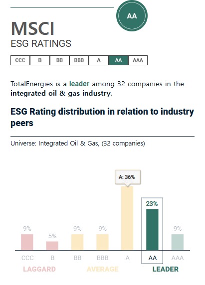 ▲TotalEnergies MSCI ESG Ratings (출처: MSCI)