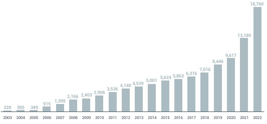▲연도별 CDP 응답기업 수 (출처: CDP Korea Climate Change and Water Report 2022)