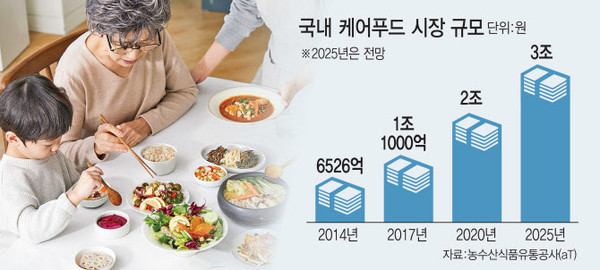 급성장하는 케어푸드 시장, 맞춤형 식단이 미래를 연다 < 뉴스24 < 기사본문 - 소비자평가 급성장하는 케어푸드 시장, 맞춤형 식단이 미래를 연다