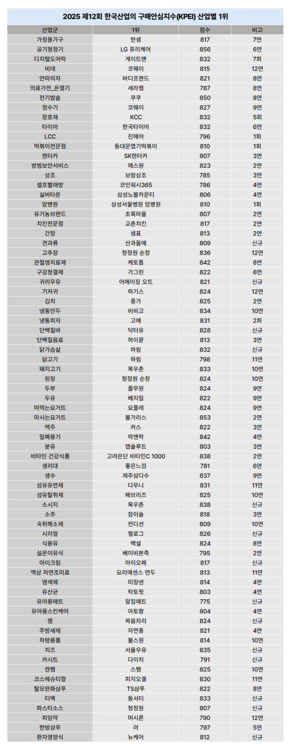 ▲ 2025 KPEI 산업별 1위