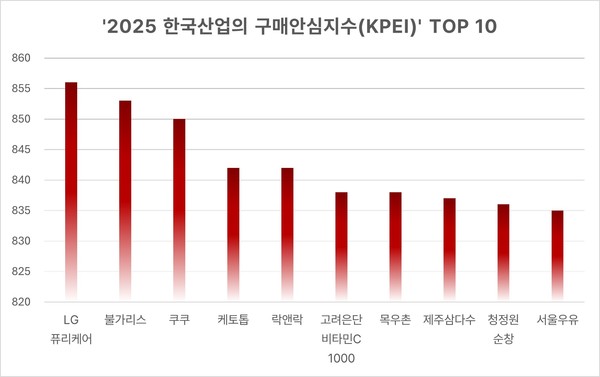 ▲ 2025 KPEI TOP10