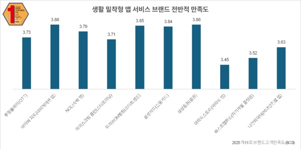 ▲2025 제11회 브랜드고객만족도(BCSI) 생활 밀착형 앱 서비스 브랜드 전반적 만족도 (이미지 ⓒ 2025. 소비자평가 Inc. All Rights Reserved.)